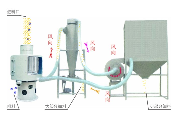 LQS立式氣流篩工作原理示意圖-河南振江機(jī)械