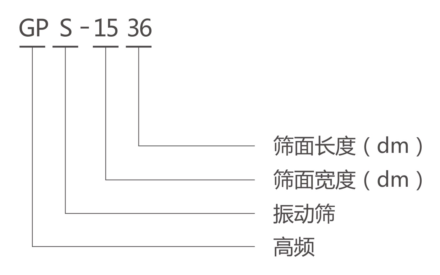 GPS高頻篩型號說明-河南振江機(jī)械