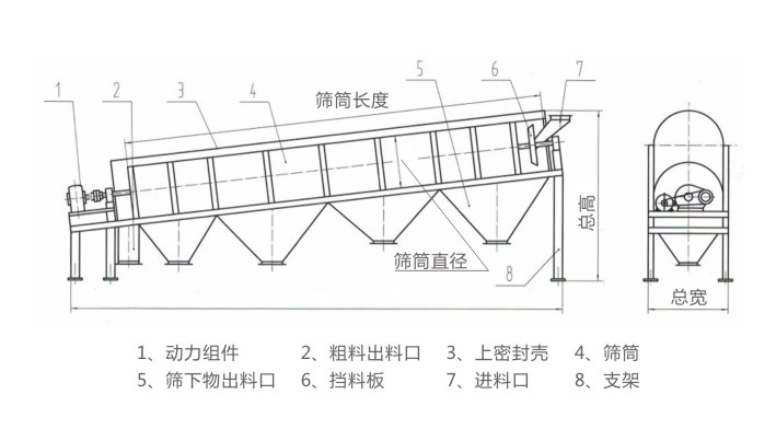 GTS滾筒篩結(jié)構(gòu)簡圖-河南振江機(jī)械